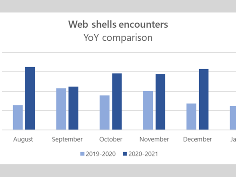 microsoft-said-the-number-of-web-shells-has-doubled-since-last-year