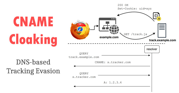 online-trackers-increasingly-switching-to-invasive-cname-cloaking-technique