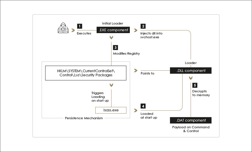 lazarus-group-tied-to-tflower-ransomware