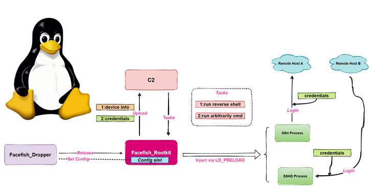 researchers-warn-of-facefish-backdoor-spreading-linux-rootkits