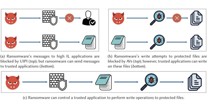 cut-and-mouse-and-ghost-control-attacks-can-bypass-ransomware-defense-in-antivirus-solutions