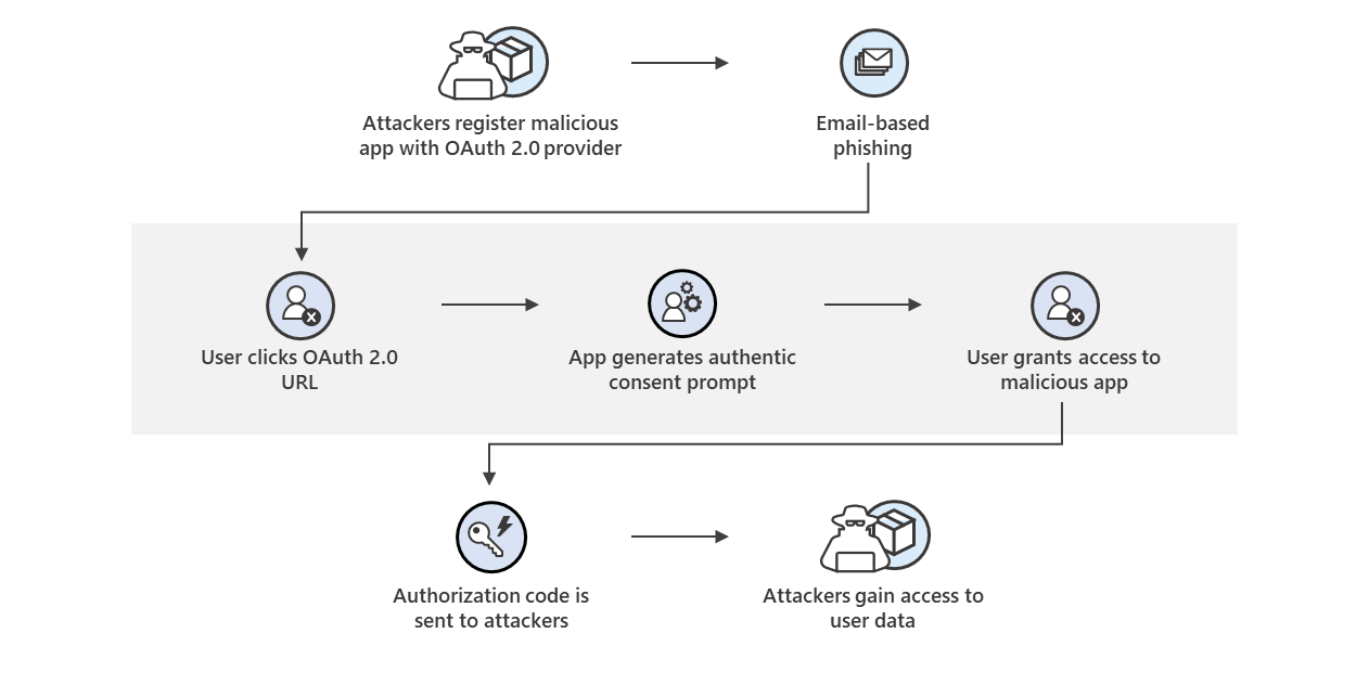 microsoft-details-the-rise-in-consent-phishing-emails-and-potential-mitigations