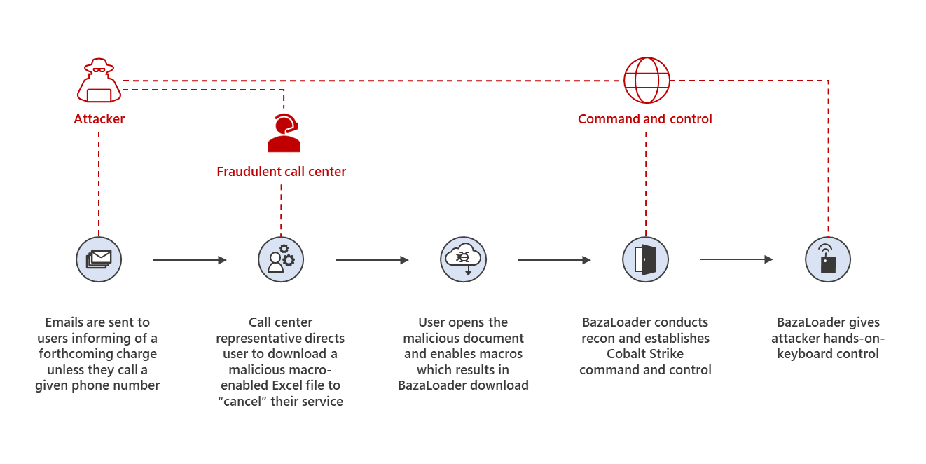 bazacall:-phony-call-centers-lead-to-exfiltration-and-ransomware