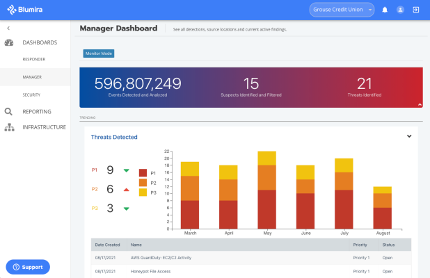 blumira-raises-$10.3m-series-a-to-bring-cloud-based-siem-to-mid-market-companies