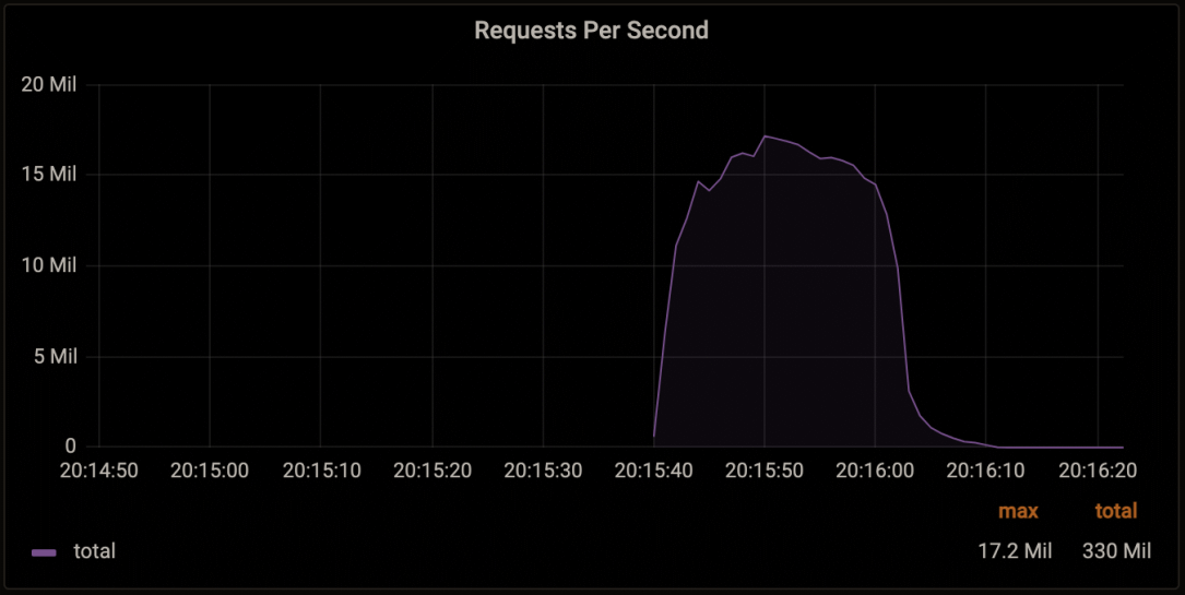 cloudflare-says-it-mitigated-a-record-breaking-17.2m-rps-ddos-attack