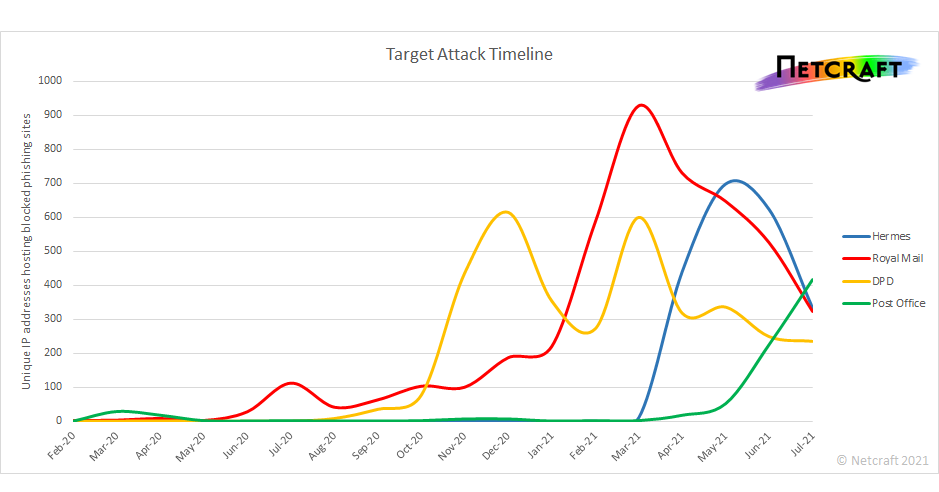 post-office-is-new-prime-target-in-uk-parcel-delivery-phishing-attacks