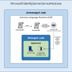 russia-linked-nobelium-apt-group-uses-custom-backdoor-to-target-windows-domains