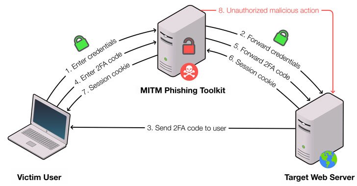 researchers-demonstrate-new-way-to-detect-mitm-phishing-kits-in-the-wild