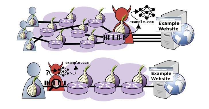 researchers-demonstrate-new-fingerprinting-attack-to-reveal-websites-visited-by-tor-users