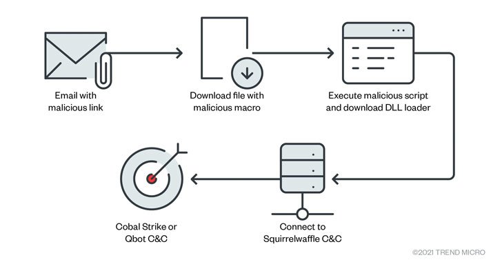 hackers-exploiting-proxylogon-and-proxyshell-vulnerabilities-in-new-malspam-campaigns