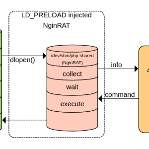 nginrat-–-a-stealth-malware-targets-e-store-hiding-on-nginx-servers