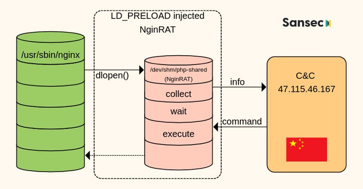 new-nginrat-payment-data-sealing-malware-hides-in-nginx-process-on-linux-servers