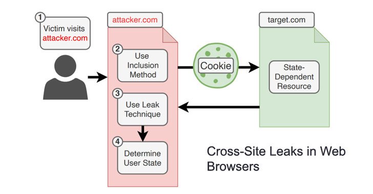 new-xs-leaks-attacks-could-enable-theft-of-user-data-from-all-modern-web-browsers