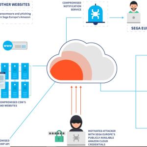 sega-europe-inadvertently-exposed-internal-data-and-infrastructure-to-attack