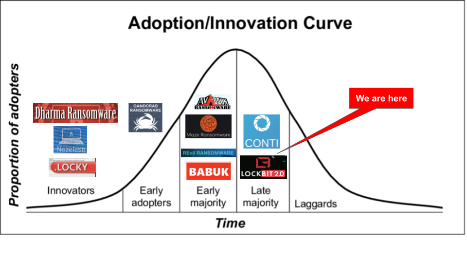 ransomware-as-a-service-innovation-curve