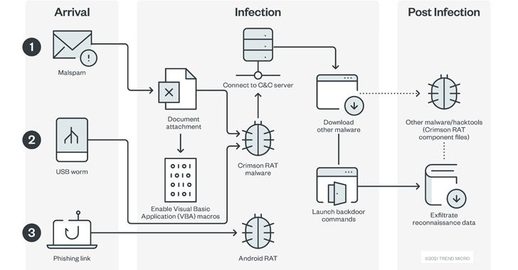 new-caprarat-android-malware-targets-indian-government-and-military-personnel