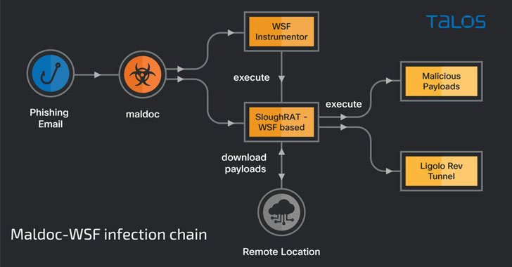 iranian-state-sponsored-hackers-target-turkey-and-arabian-peninsula-in-new-sloughrat-malware-campaign