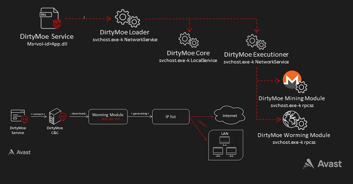 dirtymoe-malware-adopts-new-exploits-in-wormable-module-to-spread-rapidly