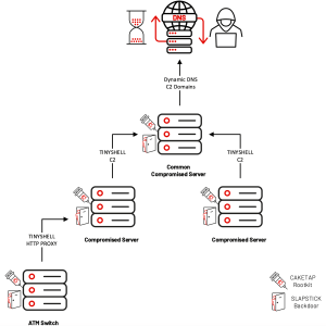 caketap,-a-new-unix-rootkit-used-to-siphon-atm-banking-data