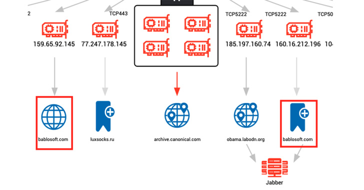 hackers-increasingly-using-browser-automation-frameworks-for-malicious-activities