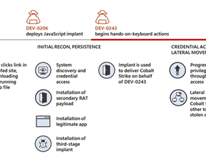 microsoft-experts-linked-the-raspberry-robin-malware-to-evil-corp-operation