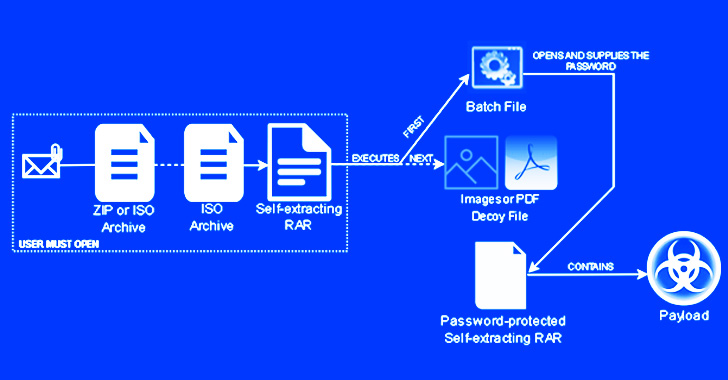 emotet-botnet-distributing-self-unlocking-password-protected-rar-files-to-drop-malware