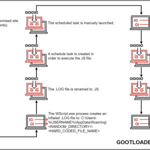 gootkit-malware-evolves-with-new-components-and-obfuscations