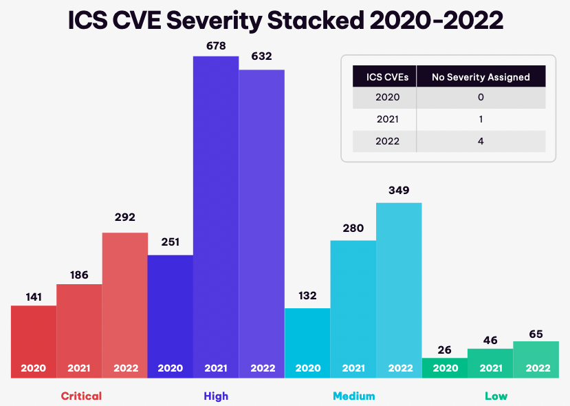 siemens-drives-rise-in-ics-vulnerabilities-discovered-in-2022:-report