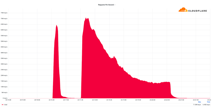 massive-http-ddos-attack-hits-record-high-of-71-million-requests-per-second