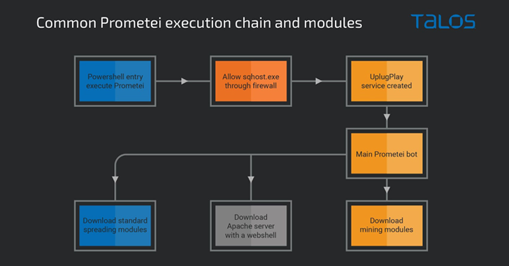 new-version-of-prometei-botnet-infects-over-10,000-systems-worldwide