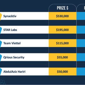 pwn2own-vancouver-2023-awarded-$1,035,000-and-a-tesla-for-27-0-days