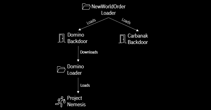 fin7-and-ex-conti-cybercrime-gangs-join-forces-in-domino-malware-attacks