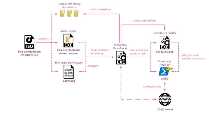 iranian-hackers-launch-sophisticated-attacks-targeting-israel-with-powerless-backdoor