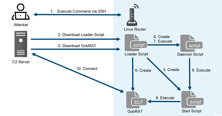 new-gobrat-remote-access-trojan-targeting-linux-routers-in-japan