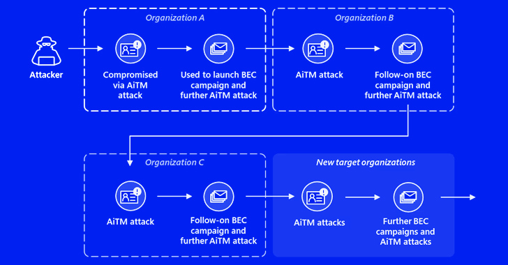 microsoft-uncovers-banking-aitm-phishing-and-bec-attacks-targeting-financial-giants