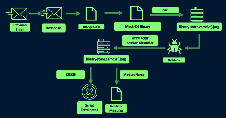 iranian-hackers’-sophisticated-malware-targets-windows-and-macos-users