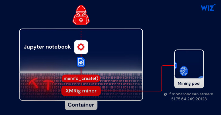 python-based-pyloose-fileless-attack-targets-cloud-workloads-for-cryptocurrency-mining