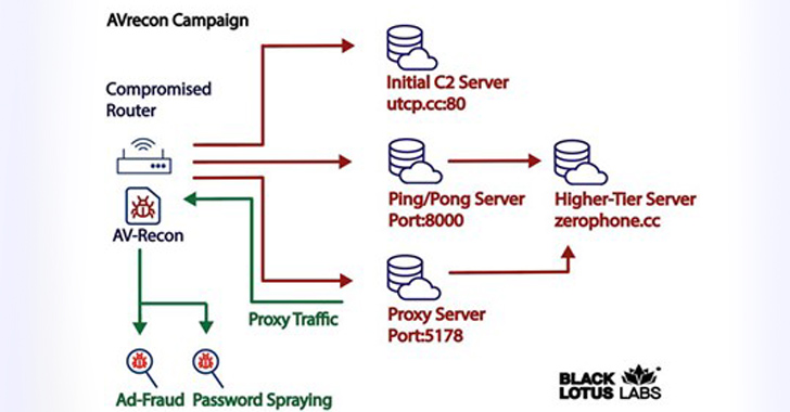 new-soho-router-botnet-avrecon-spreads-to-70,000-devices-across-20-countries