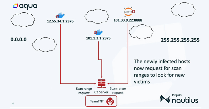 teamtnt’s-silentbob-botnet-infecting-196-hosts-in-cloud-attack-campaign