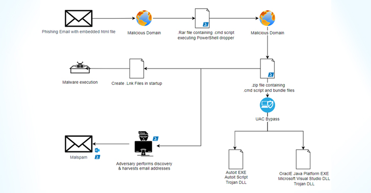 casbaneiro-banking-malware-goes-under-the-radar-with-uac-bypass-technique