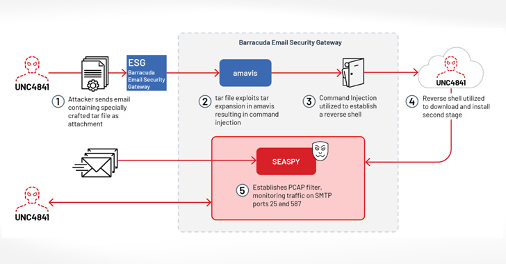 hackers-deploy-“submarine”-backdoor-in-barracuda-email-security-gateway-attacks