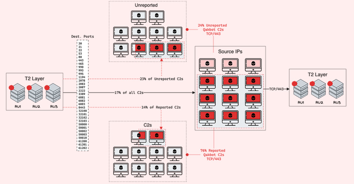 qakbot-malware-operators-expand-c2-network-with-15-new-servers