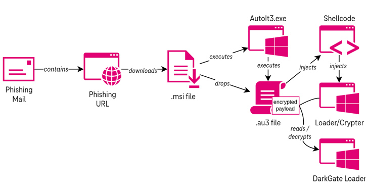 darkgate-malware-activity-spikes-as-developer-rents-out-malware-to-affiliates