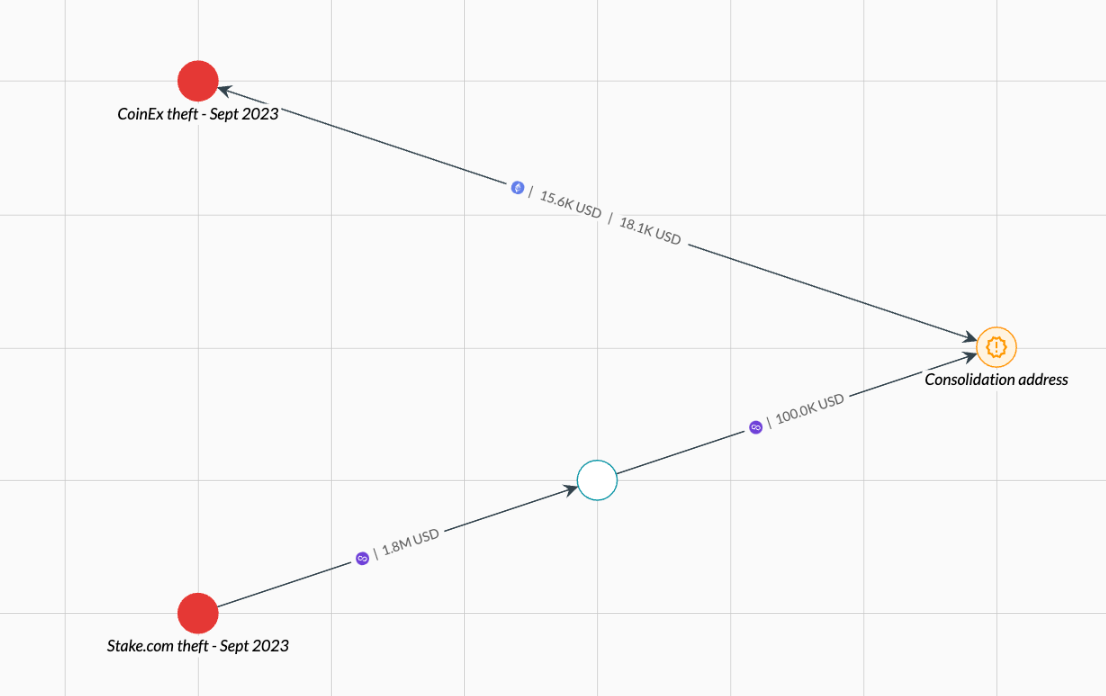 lazarus-apt-stole-almost-$240-million-in-crypto-assets-since-june