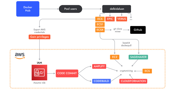 new-ambersquid-cryptojacking-operation-targets-uncommon-aws-services