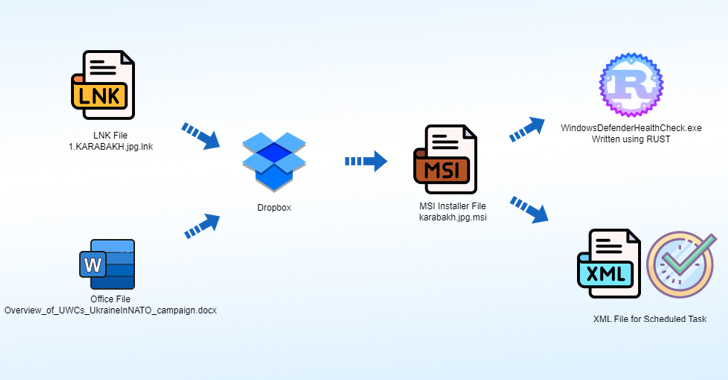 operation-rusty-flag:-azerbaijan-targeted-in-new-rust-based-malware-campaign