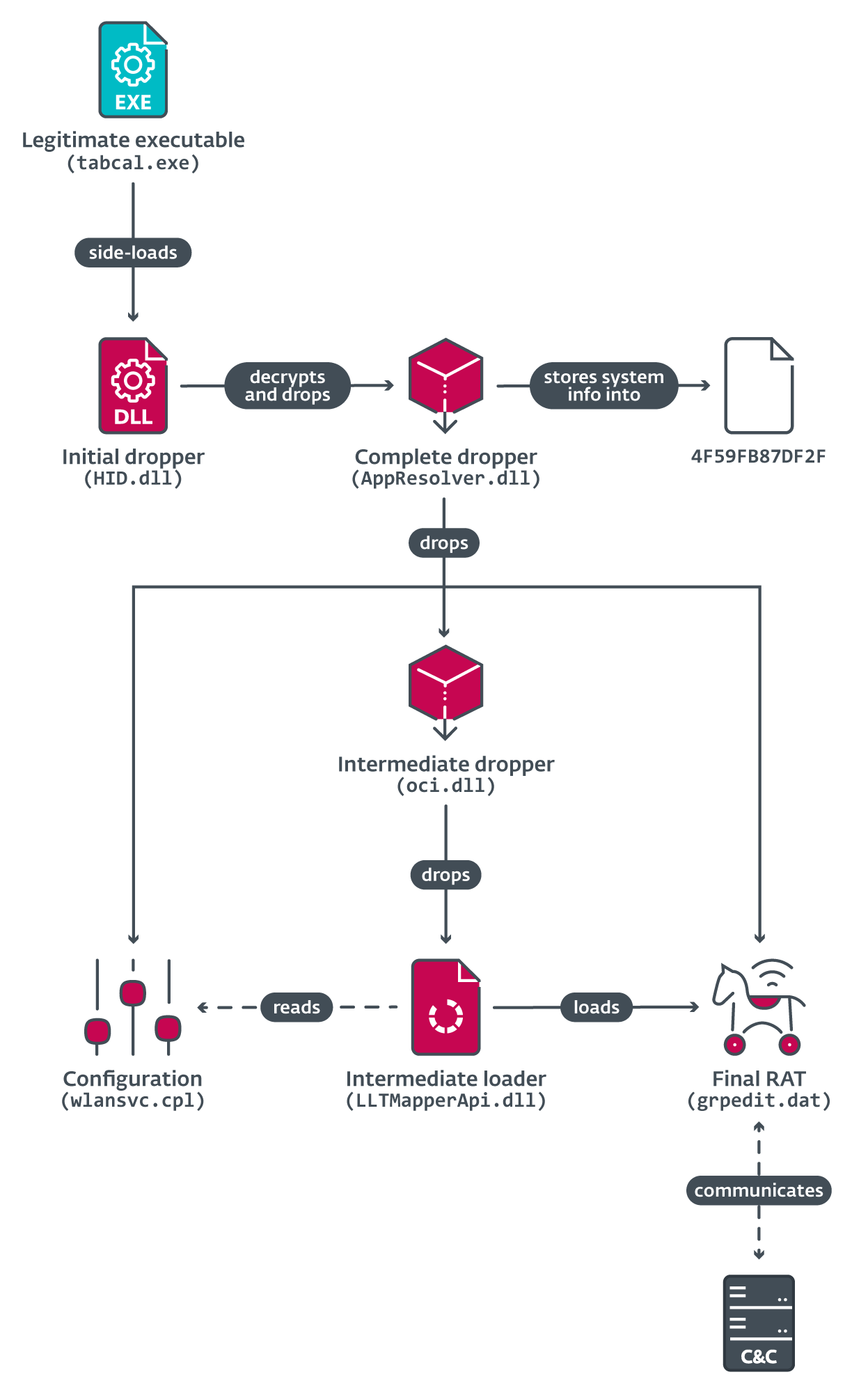 lazarus-apt-lures-employees-of-spanish-aerospace-company-with-trojanized-coding-challenges