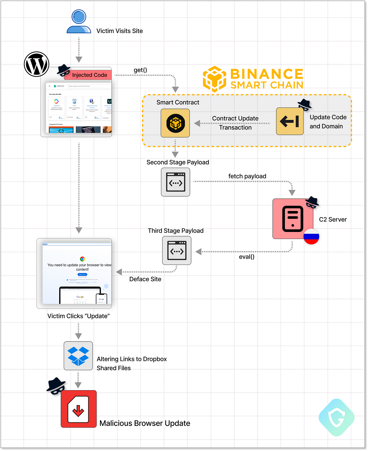 “etherhiding”-—-hiding-web2-malicious-code-in-web3-smart-contracts