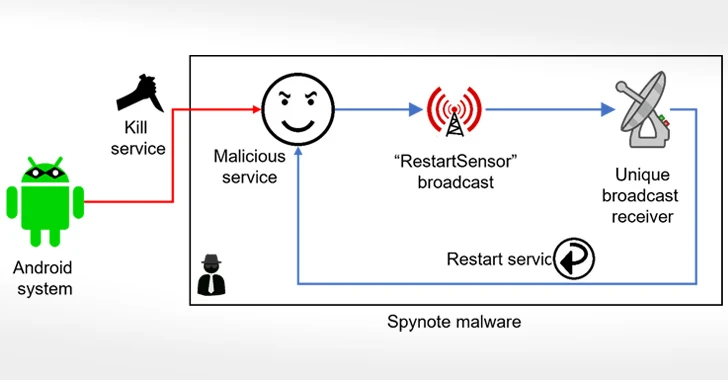 spynote-android-trojan-steals-call-logs,-records-audio-and-phone-calls