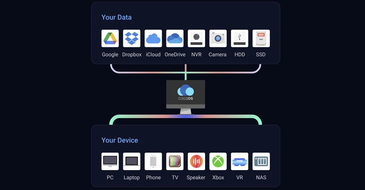 critical-vulnerabilities-uncovered-in-open-source-casaos-cloud-software